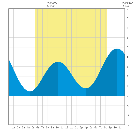 Wildwood tide chart for Wednesday, June 3, 2026