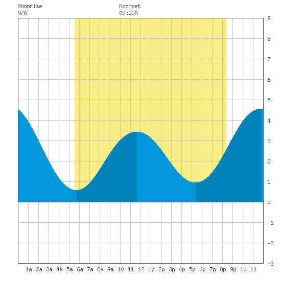 Wildwood tide chart for Friday, June 5, 2026