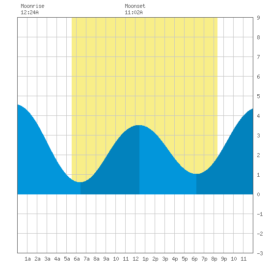 Wildwood tide chart for Saturday, June 6, 2026