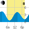 Wildwood tide chart for Monday, June 8, 2026