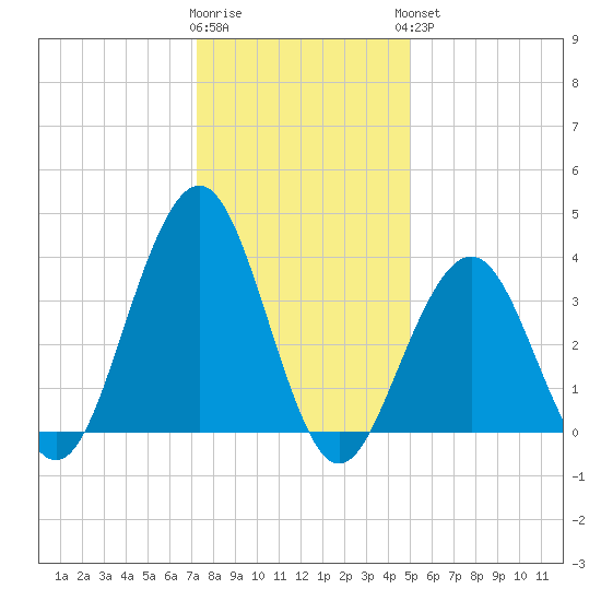 Cape May Inlet tide chart for Tuesday, January 12, 2021