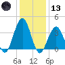 Cape May Inlet tide chart for Wednesday, January 13, 2021