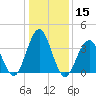 Cape May Inlet tide chart for Friday, January 15, 2021