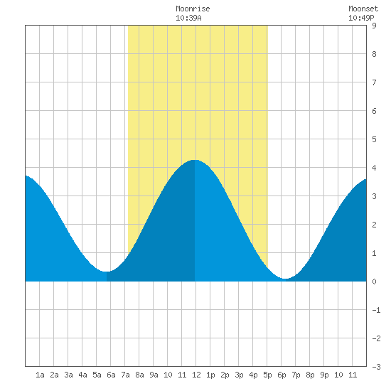 Cape May Inlet tide chart for Monday, January 18, 2021
