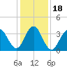 Cape May Inlet tide chart for Monday, January 18, 2021