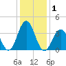 Cape May Inlet tide chart for Friday, January 1, 2021