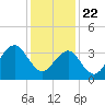 Cape May Inlet tide chart for Friday, January 22, 2021