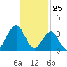 Cape May Inlet tide chart for Monday, January 25, 2021