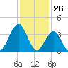 Cape May Inlet tide chart for Tuesday, January 26, 2021
