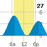 Cape May Inlet tide chart for Wednesday, January 27, 2021