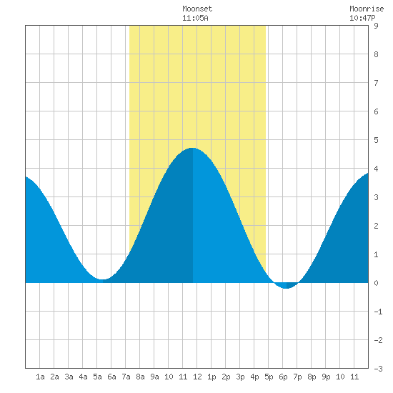 Cape May Inlet tide chart for Monday, January 4, 2021