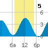 Cape May Inlet tide chart for Tuesday, January 5, 2021