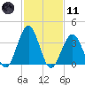 Cape May Inlet tide chart for Thursday, February 11, 2021