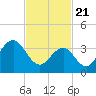 Cape May Inlet tide chart for Sunday, February 21, 2021