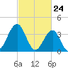 Cape May Inlet tide chart for Wednesday, February 24, 2021