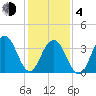 Cape May Inlet tide chart for Thursday, February 4, 2021