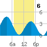 Cape May Inlet tide chart for Saturday, February 6, 2021