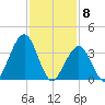 Cape May Inlet tide chart for Monday, February 8, 2021
