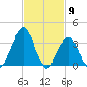 Cape May Inlet tide chart for Tuesday, February 9, 2021