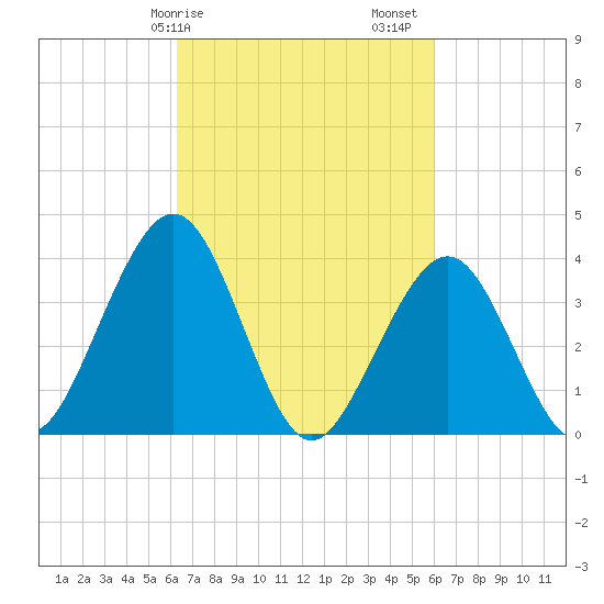 Cape May Inlet tide chart for Wednesday, March 10, 2021