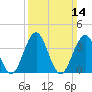 Cape May Inlet tide chart for Sunday, March 14, 2021
