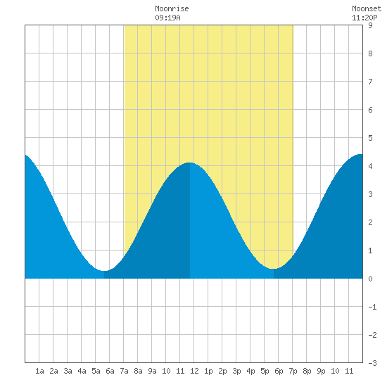 Cape May Inlet tide chart for Wednesday, March 17, 2021