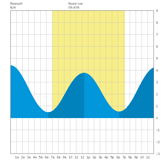 Cape May Inlet tide chart for Thursday, March 18, 2021
