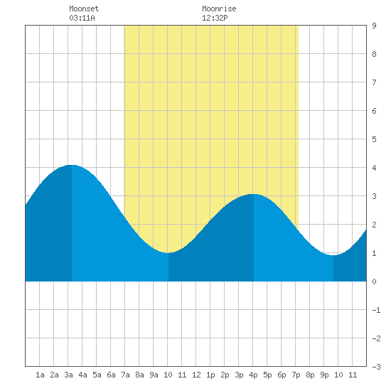 Cape May Inlet tide chart for Monday, March 22, 2021