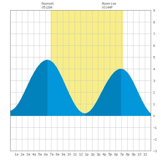 Cape May Inlet tide chart for Thursday, March 25, 2021