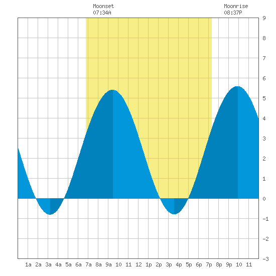 Cape May Inlet tide chart for Monday, March 29, 2021