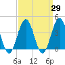 Cape May Inlet tide chart for Monday, March 29, 2021