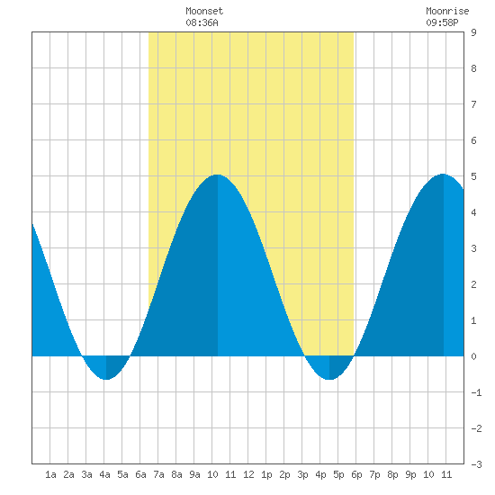 Cape May Inlet tide chart for Tuesday, March 2, 2021