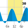 Cape May Inlet tide chart for Tuesday, March 30, 2021
