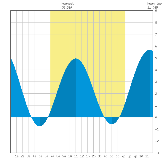 Cape May Inlet tide chart for Wednesday, March 31, 2021