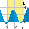 Cape May Inlet tide chart for Wednesday, March 31, 2021