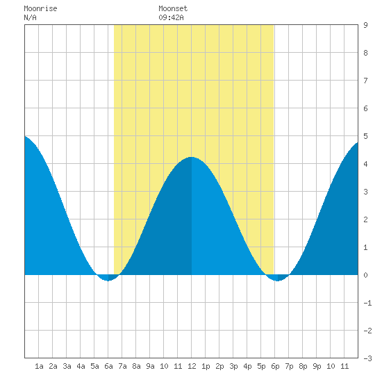 Cape May Inlet tide chart for Thursday, March 4, 2021
