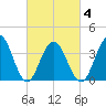 Cape May Inlet tide chart for Thursday, March 4, 2021