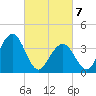 Cape May Inlet tide chart for Sunday, March 7, 2021