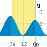 Cape May Inlet tide chart for Tuesday, March 9, 2021