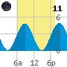 Cape May Inlet tide chart for Sunday, April 11, 2021