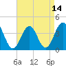 Cape May Inlet tide chart for Wednesday, April 14, 2021