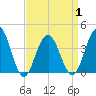 Cape May Inlet tide chart for Thursday, April 1, 2021