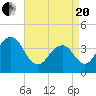 Cape May Inlet tide chart for Tuesday, April 20, 2021