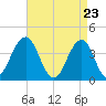 Cape May Inlet tide chart for Friday, April 23, 2021