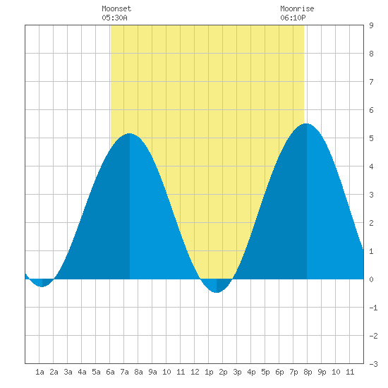 Cape May Inlet tide chart for Sunday, April 25, 2021