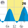 Cape May Inlet tide chart for Monday, April 26, 2021
