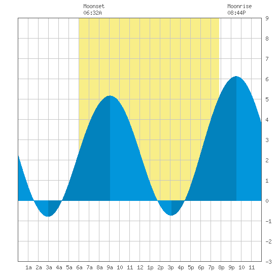 Cape May Inlet tide chart for Tuesday, April 27, 2021