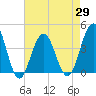 Cape May Inlet tide chart for Thursday, April 29, 2021