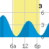Cape May Inlet tide chart for Saturday, April 3, 2021
