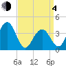 Cape May Inlet tide chart for Sunday, April 4, 2021